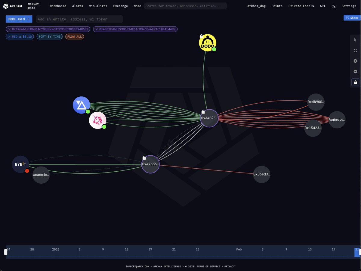 arkham's tweet image. ALERT: $1B+ OUTFLOWS FROM BYBIT

$1.4B in ETH and stETH outflows from Bybit 

The funds have begun to move to new addresses where they are being sold. So far $200M stETH has been sold.

Address: 0x47666Fab8bd0Ac7003bce3f5C3585383F09486E2
