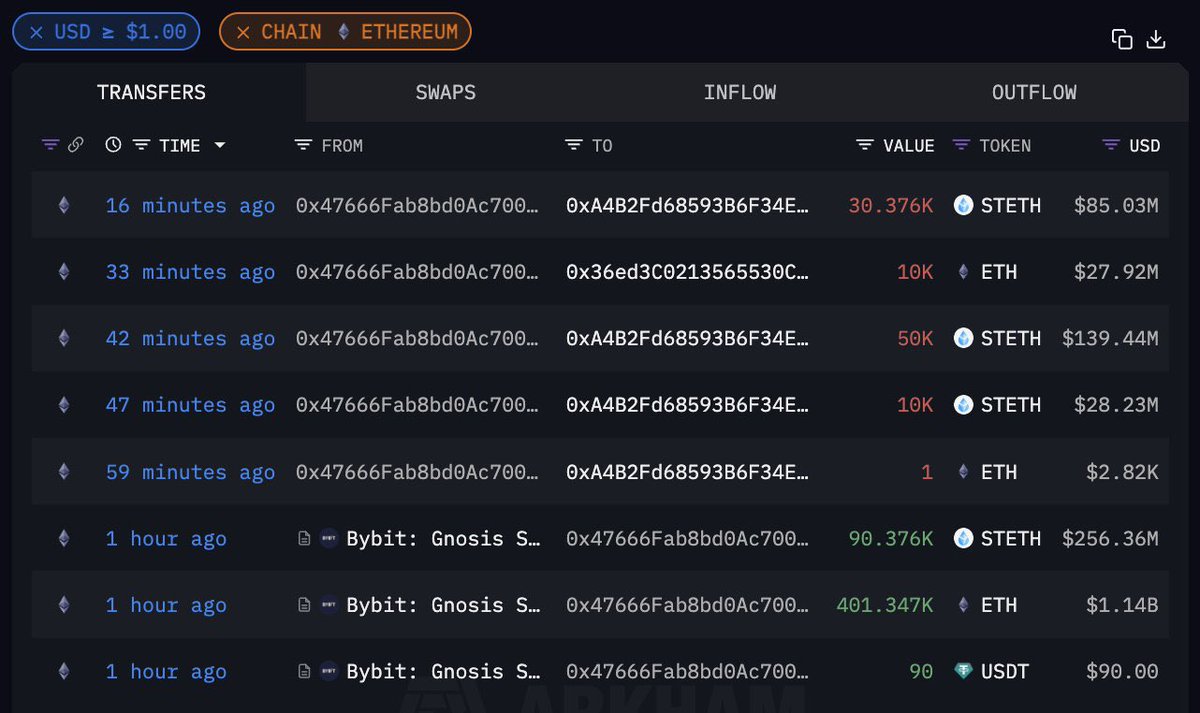BYBIT borsasından 1 MİLYAR $+ ÇIKIŞ

Bybit'ten 1,4 milyar dolarlık ETH ve stETH çıkışı

Fonlar satıldıkları yeni adreslere taşınmaya başladı. Şimdiye kadar 200 milyon dolarlık stETH satıldı.

Adres: 0x47666Fab8bd0Ac7003bce3f5C3585383F09486E2

#BybitContract #ETH #hack ?