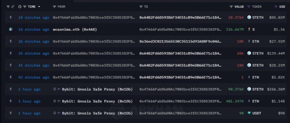cryptorover's tweet photo. 💥RUMOR: 

Over $1.46B has flowed out of Bybit in a short period.

THIS COULD BE A MASSIVE HACK! 🚨

If this is true, it would be very bad... https://t.co/1DXYmxLpnL