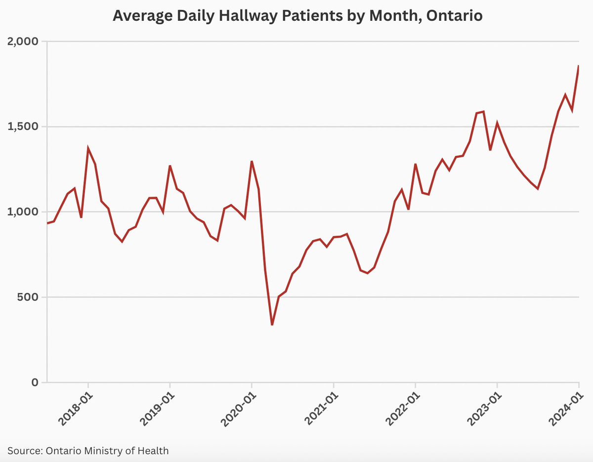 Doug Ford became premier with a promise to end hallway health care. Seven years later, the problem is worse than ever. thelocal.to/hallway-health…