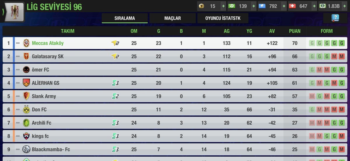 WE ARE  CHAMPION OF THE LEAGUE!!

After the Galatasaray's point loss against Alierhan GS , we increased the point difference 4 and guaranteed the league title!