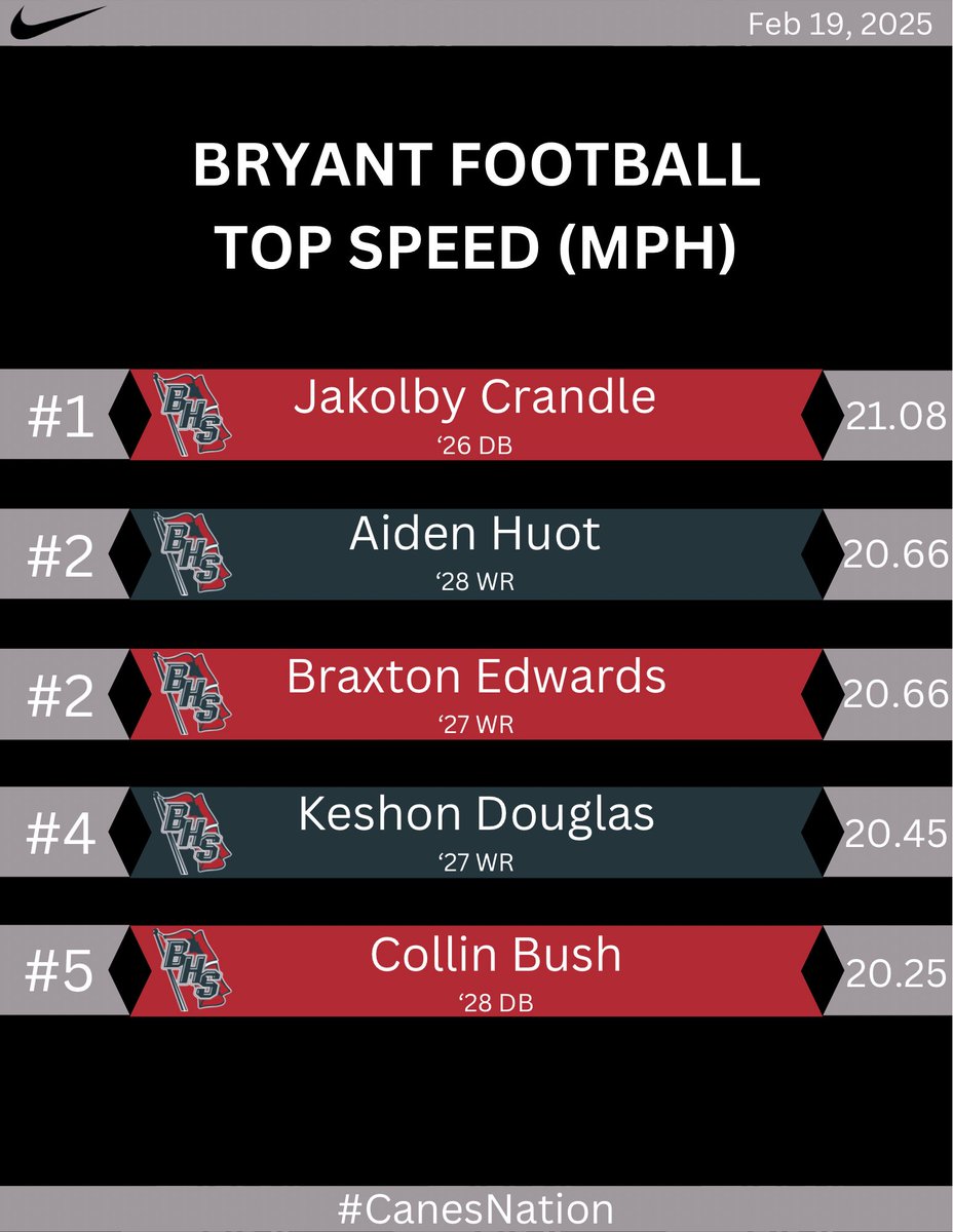 Alma Bryant Football (@abhscanes) on Twitter photo A cold day on the track is better than no day on the track ๐ฅถ here are your top 5 runners for this week! <a href="/jakolby3crandle/">Jakolby Crandle</a> <a href="/Collinbush27/">Collin Bush</a> A cold day on the track is better than no day on the track ๐ฅถ here are your top 5 runners for this week! <a href="/jakolby3crandle/">Jakolby Crandle</a> <a href="/Collinbush27/">Collin Bush</a>