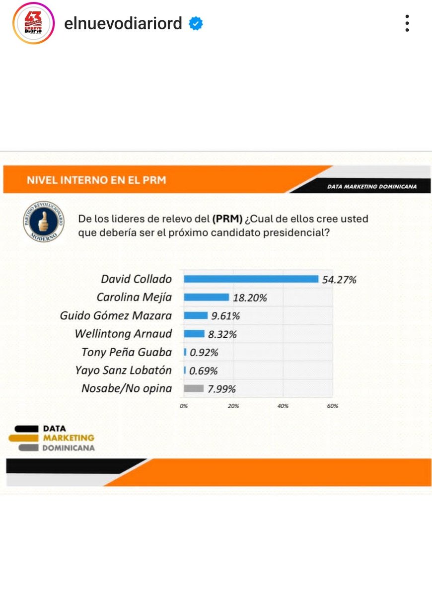 doddymusic's tweet photo. Fijaos muy bien queridisimos compañeros. Los números NO mienten:  #DespuésdeLuisvaDavid  Miguel David Collado Morales @DavidColladoM Próximo y seguro presidente de la gran nación Dominicana en el año 2028, Dios primero!  

👀 #ppdc28 #ConLuisRDAvanza @luisabinader @ATavarez__ @AnibalDiputado @JosePaliza @carlosmaxh @maximo_aristy @PireoSolimanR @milagrondon @CarlosRespinal  @kelvincruzrd @StalinAlcantara  @cesarina_canepa @CarlosRespinal @PRM_Oficial @AnibalDiputado @EduardoEstrella #firmecondavidcollado @RannikMejia @jacquiemora @henrymartinezma @AneurisOr  @burgos_wilfrido #KelinMora (Higüey) presente desde antes, ahora y siempre!
 @juniorperalta02 @RannikMejia  @JRHGarrigo @henrymartinezma @AneurisOr @Francisprmnn @MaritzaLdeOrtiz
#RSPRMotrabandahigüey #KelinMora #dc28