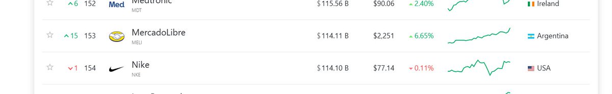 $MELI vale más que Nike. Dato.
