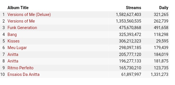 AnittaSupreme's tweet photo. HITOU! O álbum “Ensaios da Anitta” recebeu ontem, 1,331,273 de streams, sendo 160,566 totalmente SOLO. Qual faixa vocês mais gostam? 🤔 https://t.co/IIJmPKpIML