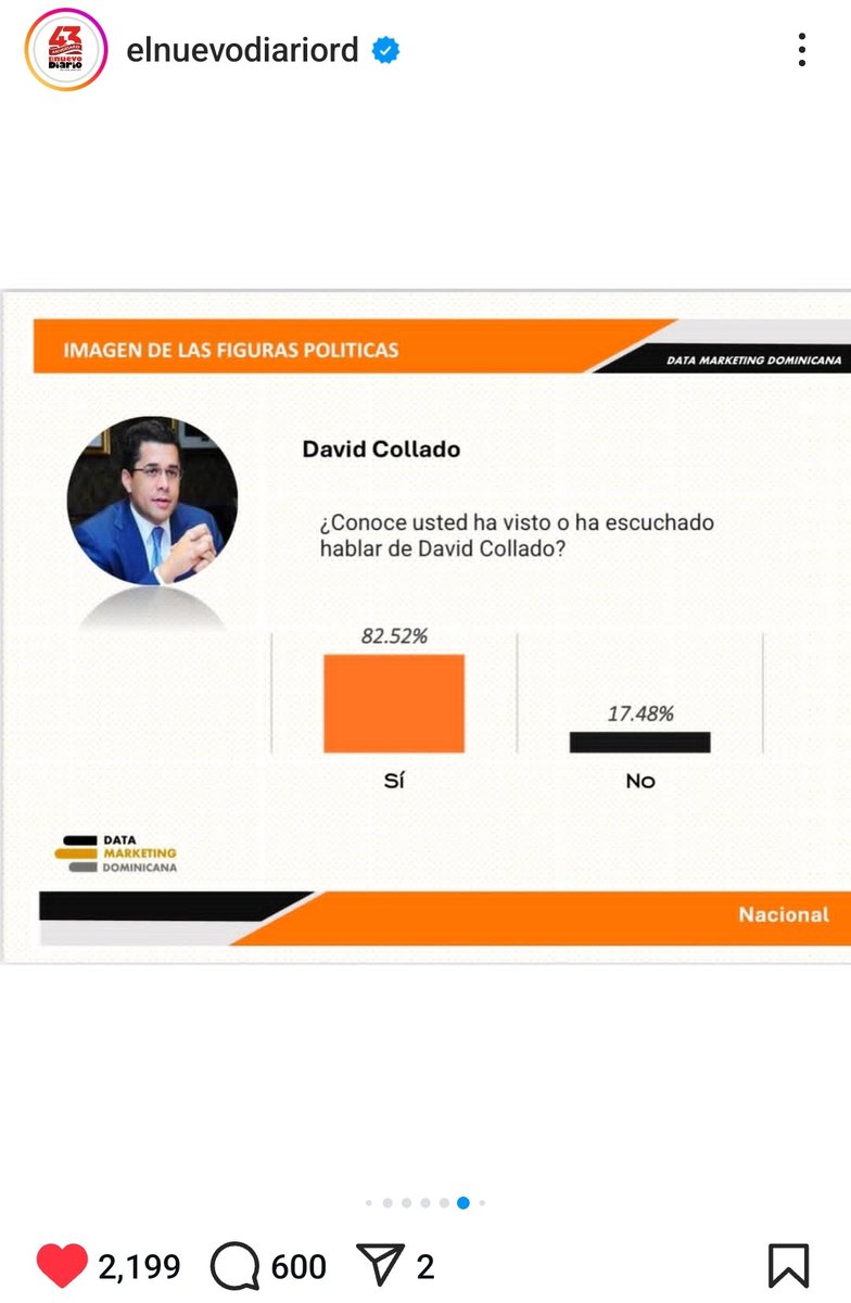 doddymusic's tweet photo. Fijaos muy bien queridisimos compañeros. Los números NO mienten:  #DespuésdeLuisvaDavid  Miguel David Collado Morales @DavidColladoM Próximo y seguro presidente de la gran nación Dominicana en el año 2028, Dios primero!  

👀 #ppdc28 #ConLuisRDAvanza @luisabinader @ATavarez__ @AnibalDiputado @JosePaliza @carlosmaxh @maximo_aristy @PireoSolimanR @milagrondon @CarlosRespinal  @kelvincruzrd @StalinAlcantara  @cesarina_canepa @CarlosRespinal @PRM_Oficial @AnibalDiputado @EduardoEstrella #firmecondavidcollado @RannikMejia @jacquiemora @henrymartinezma @AneurisOr  @burgos_wilfrido #KelinMora (Higüey) presente desde antes, ahora y siempre!
 @juniorperalta02 @RannikMejia  @JRHGarrigo @henrymartinezma @AneurisOr @Francisprmnn @MaritzaLdeOrtiz
#RSPRMotrabandahigüey #KelinMora #dc28