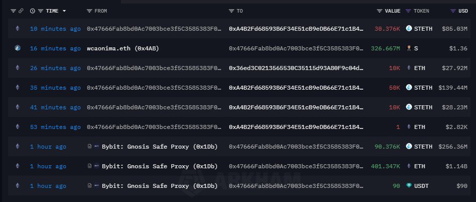 CipherBC's tweet photo. 🚨#Cipheralert❗️

Confirmed by the CEO, there has been a crazy outflow of over $1.46B+ from @Bybit_Official .

😱😰🤯 Let’s stay calm and keep up with the updates. https://t.co/sar9TSyezC