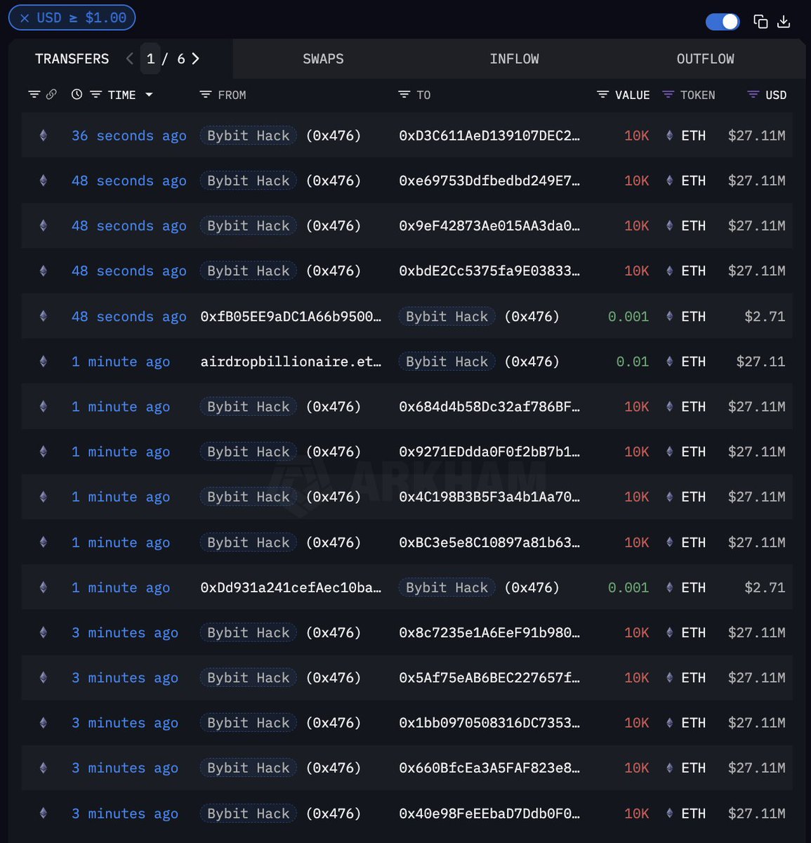 arkham's tweet image. ALERT: BYBIT HACKER SENDING FUNDS TO MULTIPLE NEW ADDRESSES