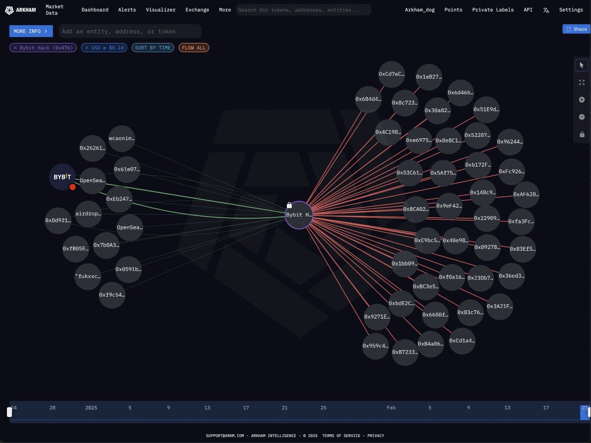 arkham's tweet image. ALERT: BYBIT HACKER SENDING FUNDS TO MULTIPLE NEW ADDRESSES