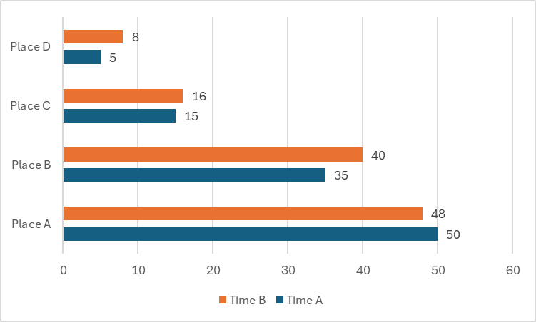 caranrw's tweet photo. @AMAManual Is it ever OK to label the bars in a chart with the actual number? It seems redundant to me, and adds to chart clutter. https://t.co/nmjA4qJfXc