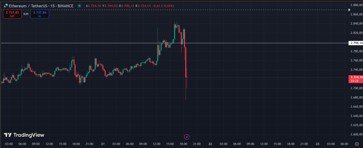 kriptextrr's tweet photo. piyasa bir düşüş arıyor du bu da #Bybit de ki #ETH hack i ile gerçekleşti. Bu tip habelere hızlı tepki geliyor ani şekilde yüzde 5-10 arası düşüşler yaşandı yükseliş senaryosunda kar alarak ilermek gerektiğini bir kez daha görmüş olduk.
#Ethereum #Bitcoin #Binance #altcoins #BTC https://t.co/bTNuQM8ZQw
