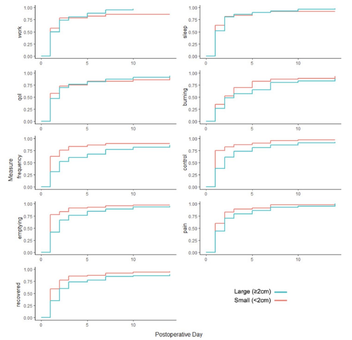 Symptomatic and functional recovery after transurethral resection of bladder tumor: Data from ecological momentary symptom assessment. 
⏱️ What’s recovery like after TURBT? New study uses momentary symptom assessments to track patient recovery.

Key findings:
➡️ Most patients