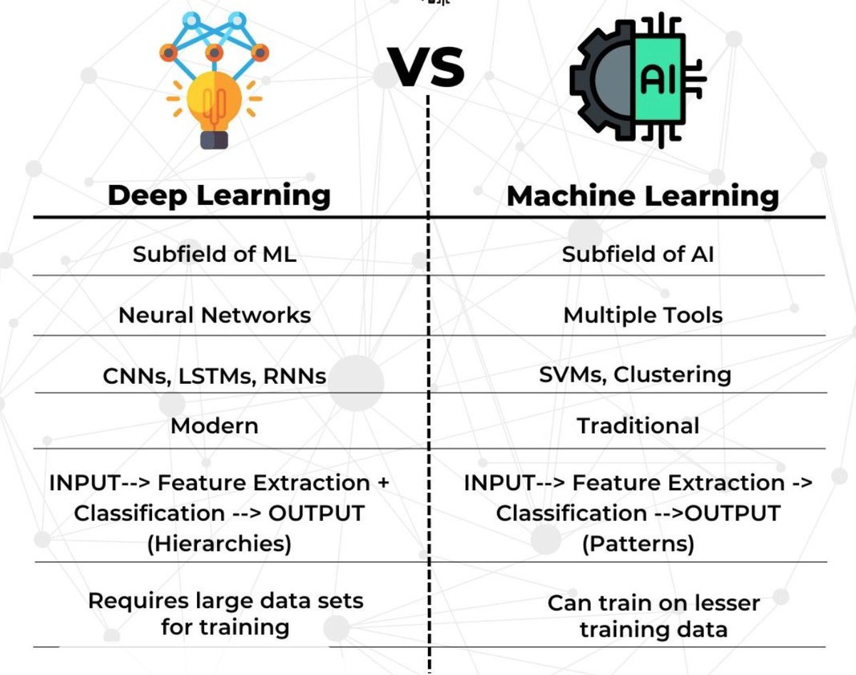PythonPr's tweet image. Deep Learning Vs Machine Learning