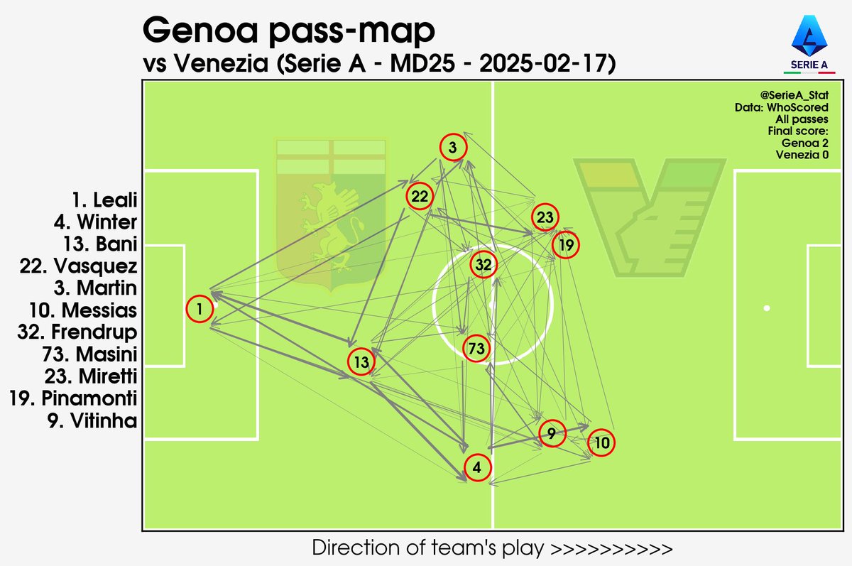 SerieA_Stat's tweet photo. 2024-25 #SerieA #Calcio #SerieATIM
Pass-maps &amp; touch-plots:
MD25 #Genoa v #VeneziaFC
Genoa v Venezia
#GenoaVenezia
#ArancioNeroVerde https://t.co/A27mr3120e