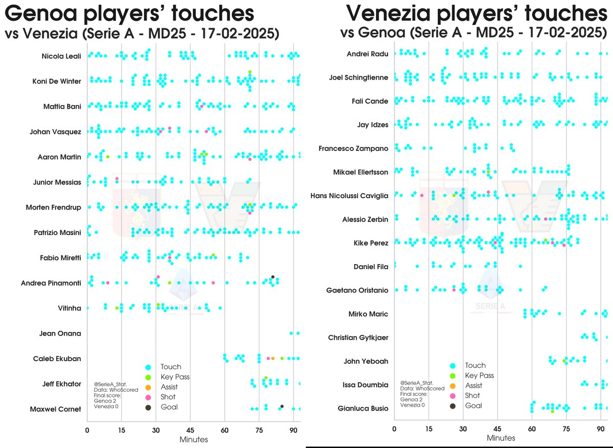 SerieA_Stat's tweet photo. 2024-25 #SerieA #Calcio #SerieATIM
Pass-maps &amp; touch-plots:
MD25 #Genoa v #VeneziaFC
Genoa v Venezia
#GenoaVenezia
#ArancioNeroVerde https://t.co/A27mr3120e