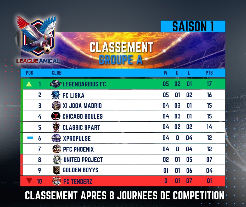 League amical (@amicalleague) on Twitter photo Regardons ensembles le classement après 8 journées de compétition en première place <a href="/LegendariousFc/">Legendarious FC</a> suivi de près de très prêt 🔥🔥 Regardons ensembles le classement après 8 journées de compétition en première place <a href="/LegendariousFc/">Legendarious FC</a> suivi de près de très prêt 🔥🔥
