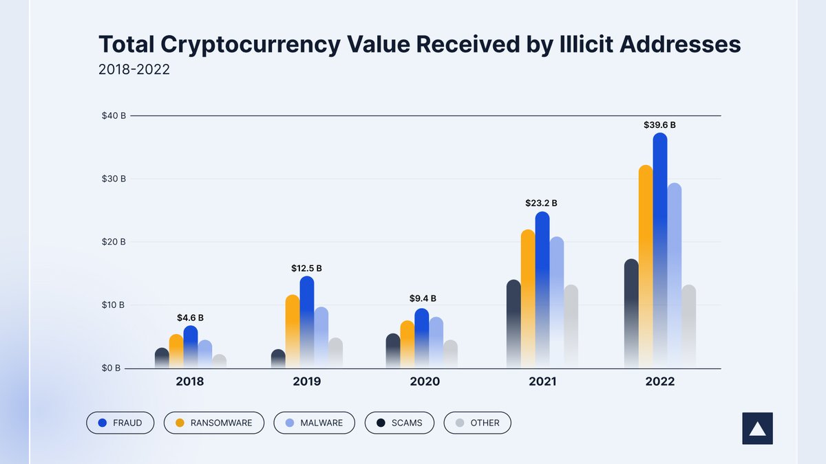 🚨 Crypto security risks are escalating. By 2025, $600M+ in illicit crypto  transactions will flow through scams, ransomware & API exploits. Our crypto  security report breaks down breaks down: 🔹 The biggest
