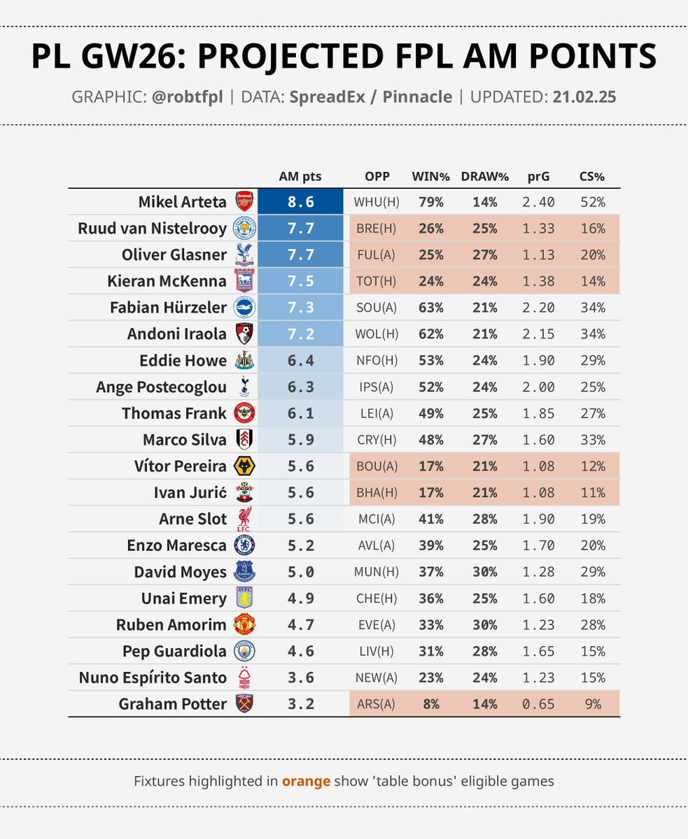robtFPL's tweet photo. 💹 PL GW26: final updates

Final market numbers for:
🔹 projected goals and CS odds
🔹 #FPL assistant manager projections
🔸 top projected scorers
🔸 equivalent #FPL goal points https://t.co/FHcs6QvViS