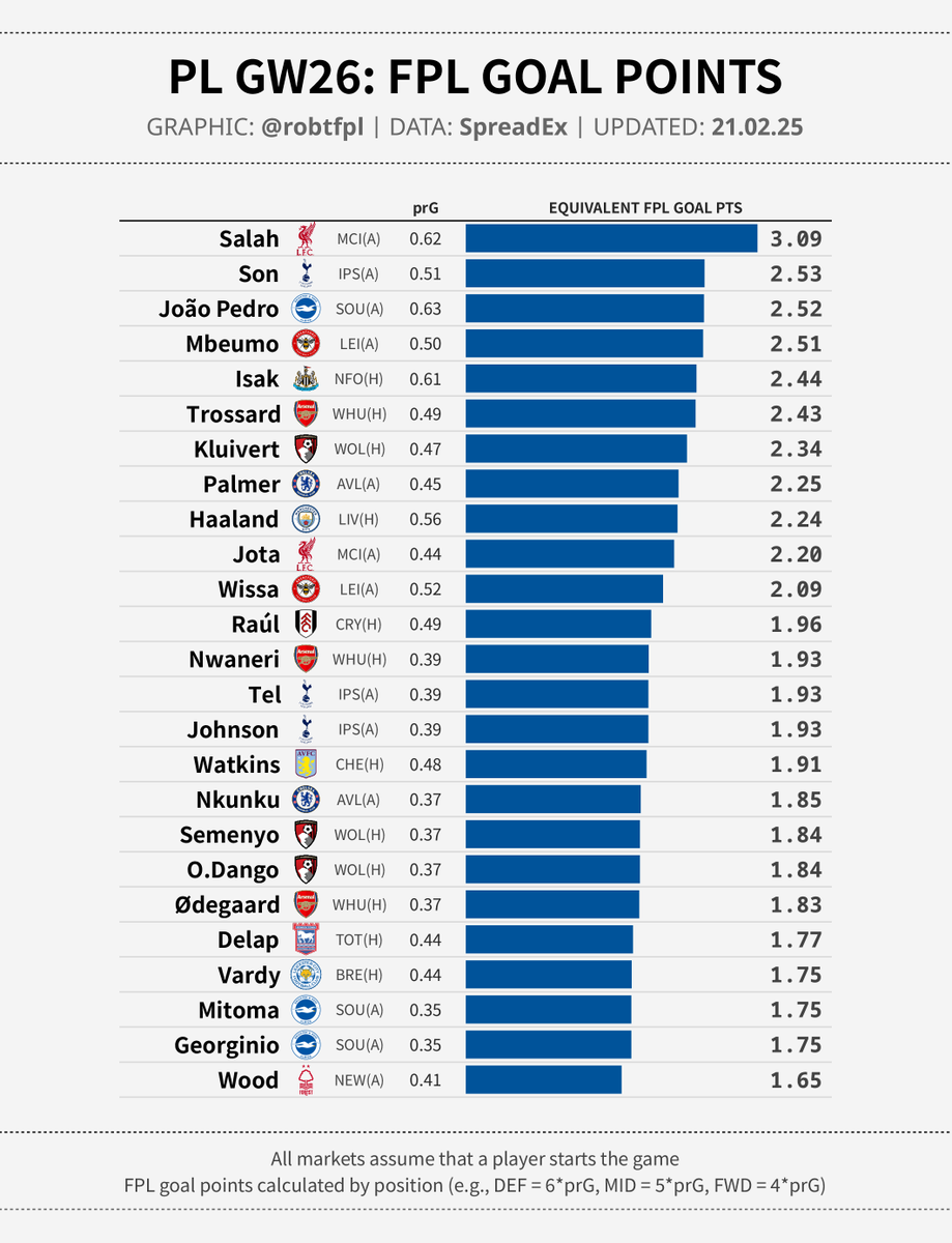 robtFPL's tweet photo. 💹 PL GW26: final updates

Final market numbers for:
🔹 projected goals and CS odds
🔹 #FPL assistant manager projections
🔸 top projected scorers
🔸 equivalent #FPL goal points https://t.co/FHcs6QvViS