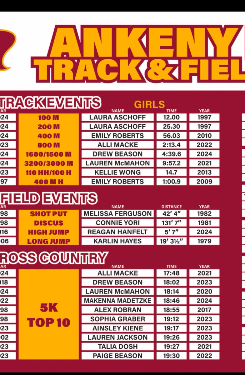 Ankeny Girls TF/XC tweet media