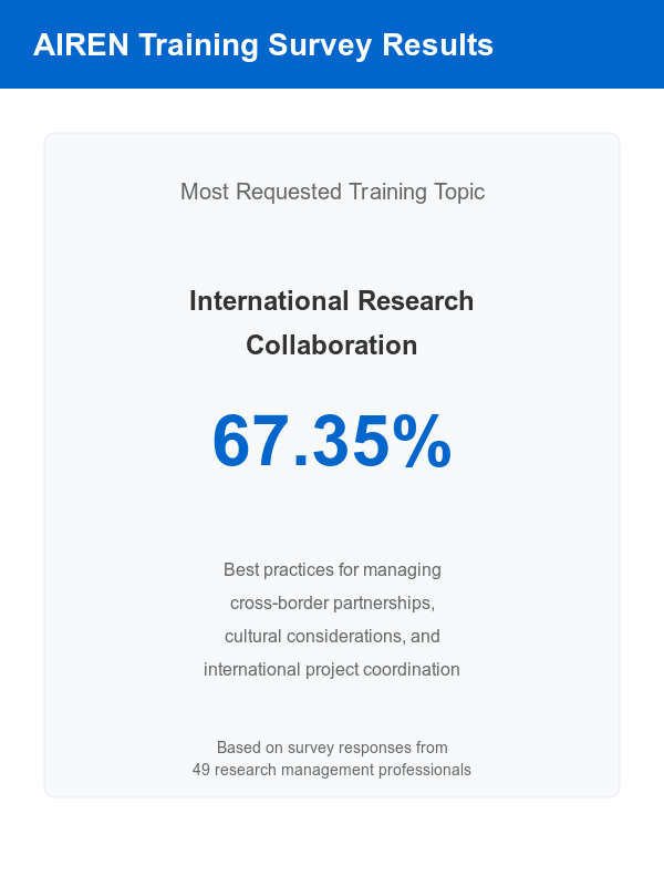 AirenNetwork's tweet image. 📊 International Research Collaboration tops AIREN&apos;s training survey. Details on upcoming session coming soon! 

#ResearchManagement #AIREN #ProfessionalDevelopment