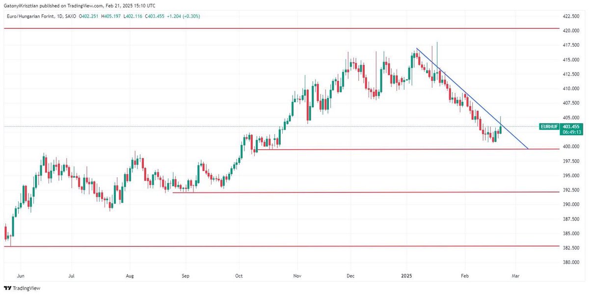 devizaguru's tweet image. 📈 EURHUF – Forint gyengülés vagy erősödés?💶

Ma az árfolyam próbálja megtörni a másodlagos trendet. Ha sikerül, a következő ellenállás 420 körül lehet.

#eurhuf #forint #devizapiac #trading #árfolyam