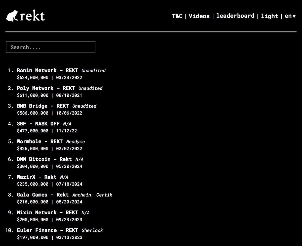 1. <a href="/Bybit_Official/">Bybit</a> $1.46B