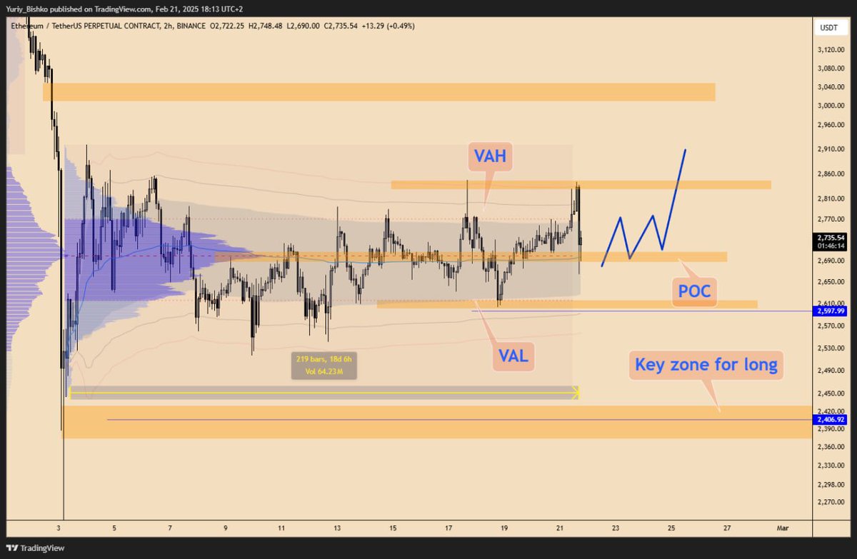 Yuriy_Biko's tweet image. #Ethereum SUper urgent update 🚨
Watch👇
tradingview.com/chart/ETHUSDT.…