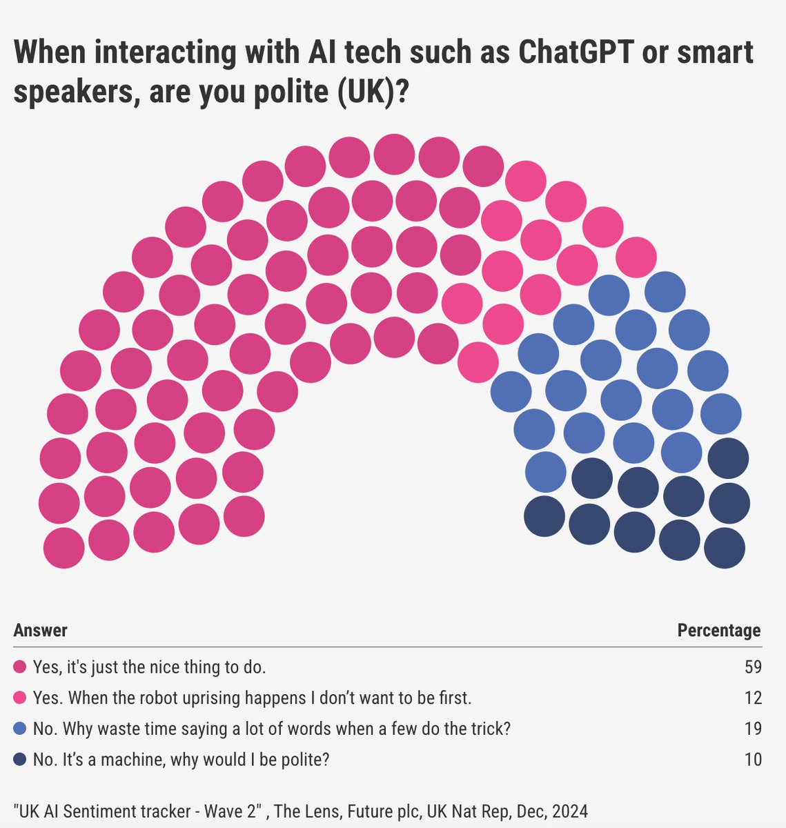 🔥 Clearly, 30% of you don't believe in the robot apocalypse. 🤖 

🙏 Are you polite to your AI? 
- In the US, 67% of AI users are polite to their AI
- In the UK, 71% are polite to their AI

I just spoke with TechRadar about the phenomenon. 
🚩 Spoiler alert: The data says you