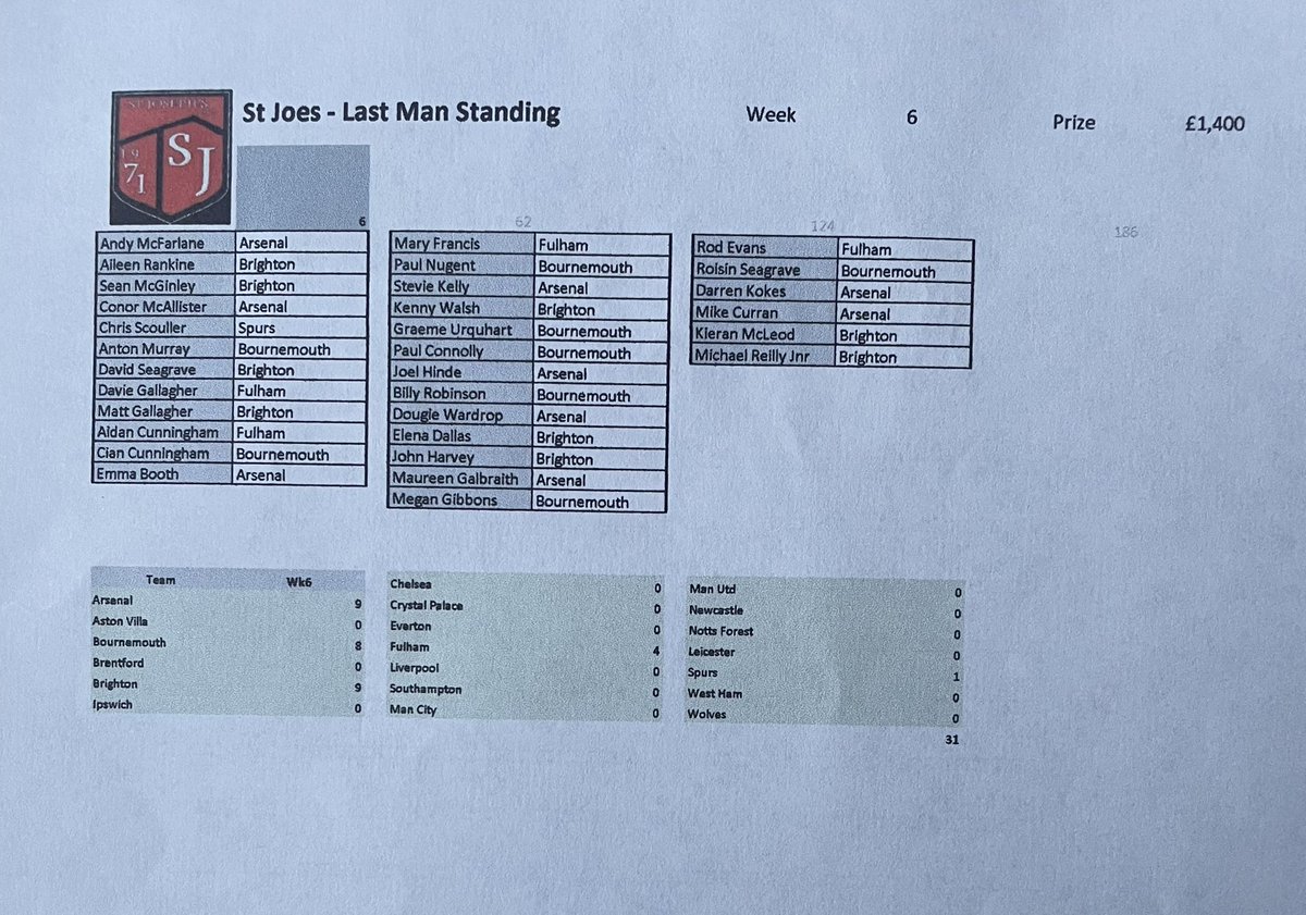 This weeks St Joes LMS. Good luck to those left in for the chance to win £1400