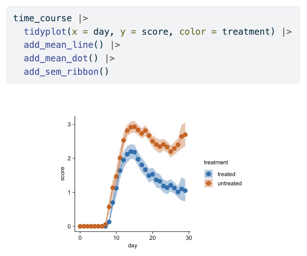 JanBroderEngler's tweet image. This is how you can visualize time course data in #tidyplots ⏱️
#rstats #dataviz #phd