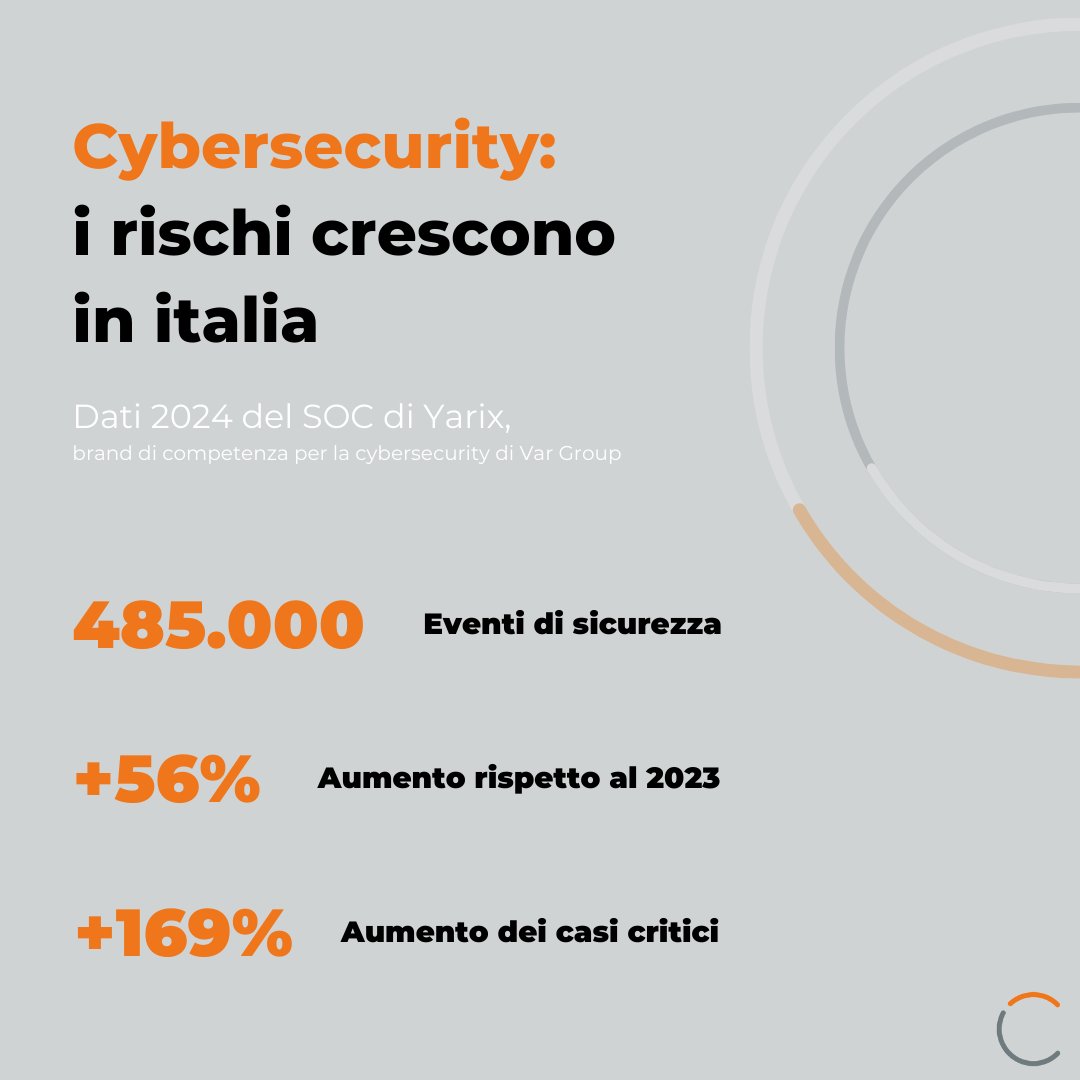 CommunityGroup_'s tweet image. 🔐 Oltre 485K eventi di sicurezza nel 2024 (+56% vs 2023, +169% nei casi critici). 

🔎Da anni siamo al fianco di @yarixsocial per raccontare minacce cyber complesse con messaggi chiari unendo competenza, sensibilità mediatica e velocità d’azione per proteggere la reputazione.
