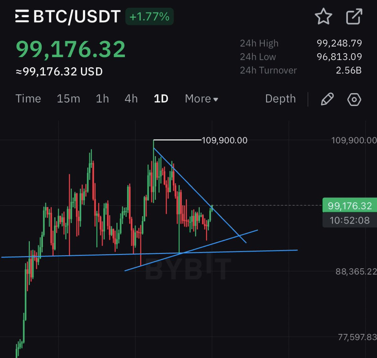 BITCOIN IS BREAKING OUT 🚀

BEARS ARE TOTALLY FCUKED 

SEND BTC TO NEW ALL TIME HIGH