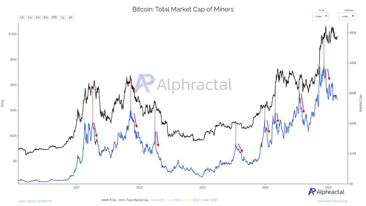 If cryptocurrency mining company stocks keep falling, BTC will likely drop  as well! Historically, in an impressive pattern, the market cap of mining  companies declines first, followed by BTC just a few