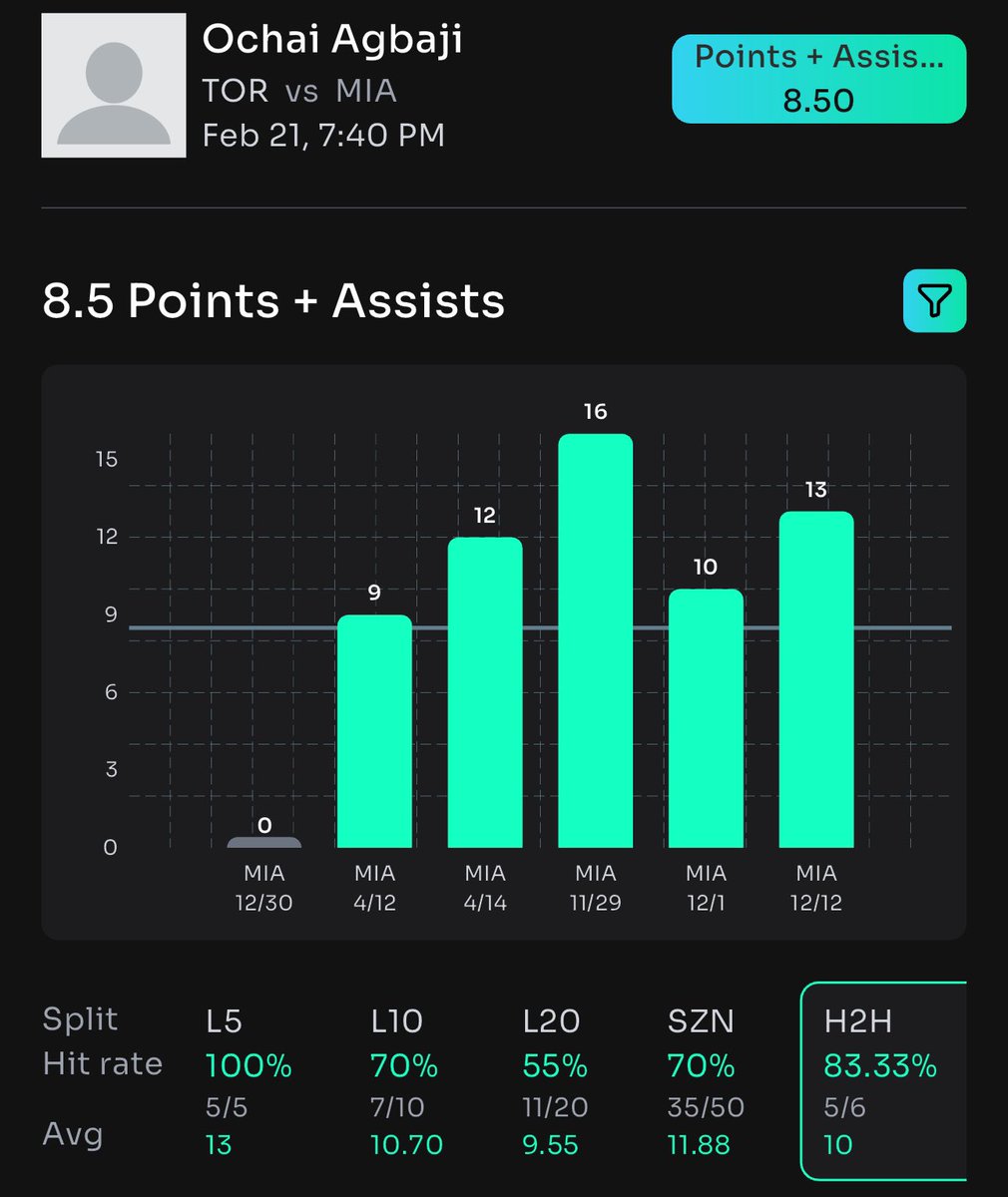 CheatSheetGod's tweet image. #Prizepicks POTD#1 📝

  Ochai Agbaji🐐

Hit in 7/L10 games
Hit in 5/L5 games
Hit in 5/L6 H2H 

Lock this in with me🔒 

Like &amp;amp; share this post blessing one follower when this cashes 🎁

Got all this information on #propsbotai 

Sign up with my link and start looking deeper into…