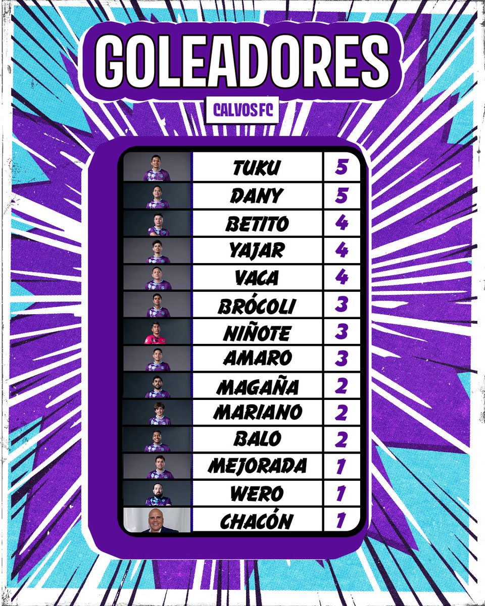 Así se han repartido nuestros 40 pirulos en las primeras 4 jornadas de <a href="/LaPeoplesLeague/">La People's League Caliente.mx</a> ⚽️🥅📊

Goles de prácticamente todos nuestros jugadores, del presi <a href="/Wereverwero/">Wero 🇲🇽</a> , del buen <a href="/pacochaconmx/">Francisco Chacón</a> y hasta de nuestro portero 🥵

La definición perfecta de un verdadero EQUIPO 🤝