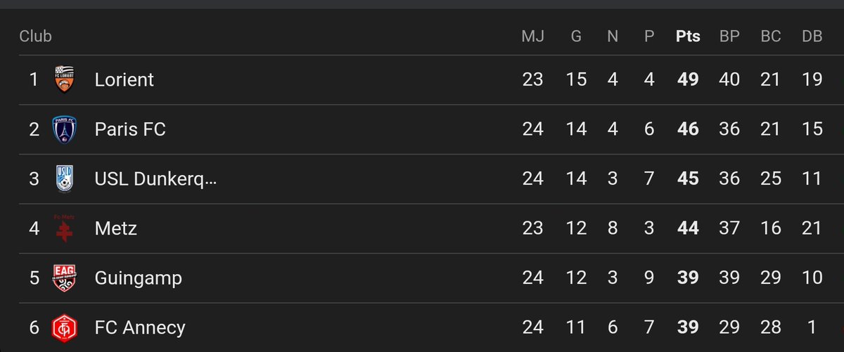 On part clairement sur un duel à 4 pour le top 2 à présent. Ça va être chaud jusqu'au bout 🔥