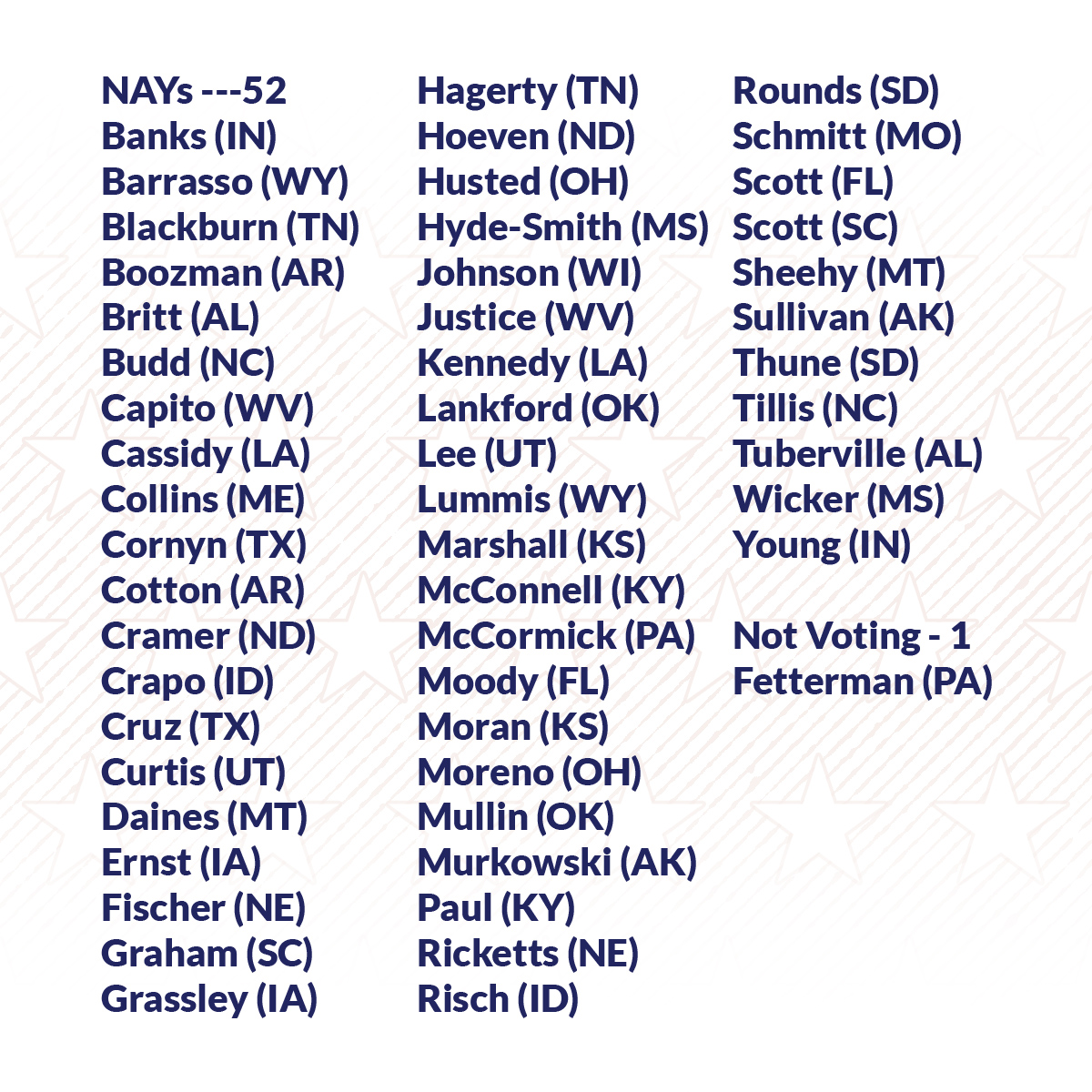 Burn Pits 360 calls on the 52 senators who voted against the amendment to publicly clarify their stance and outline concrete steps to ensure PACT Act benefits remain fully funded. The organization also urges Veterans, caregivers, and advocates to contact their elected officials