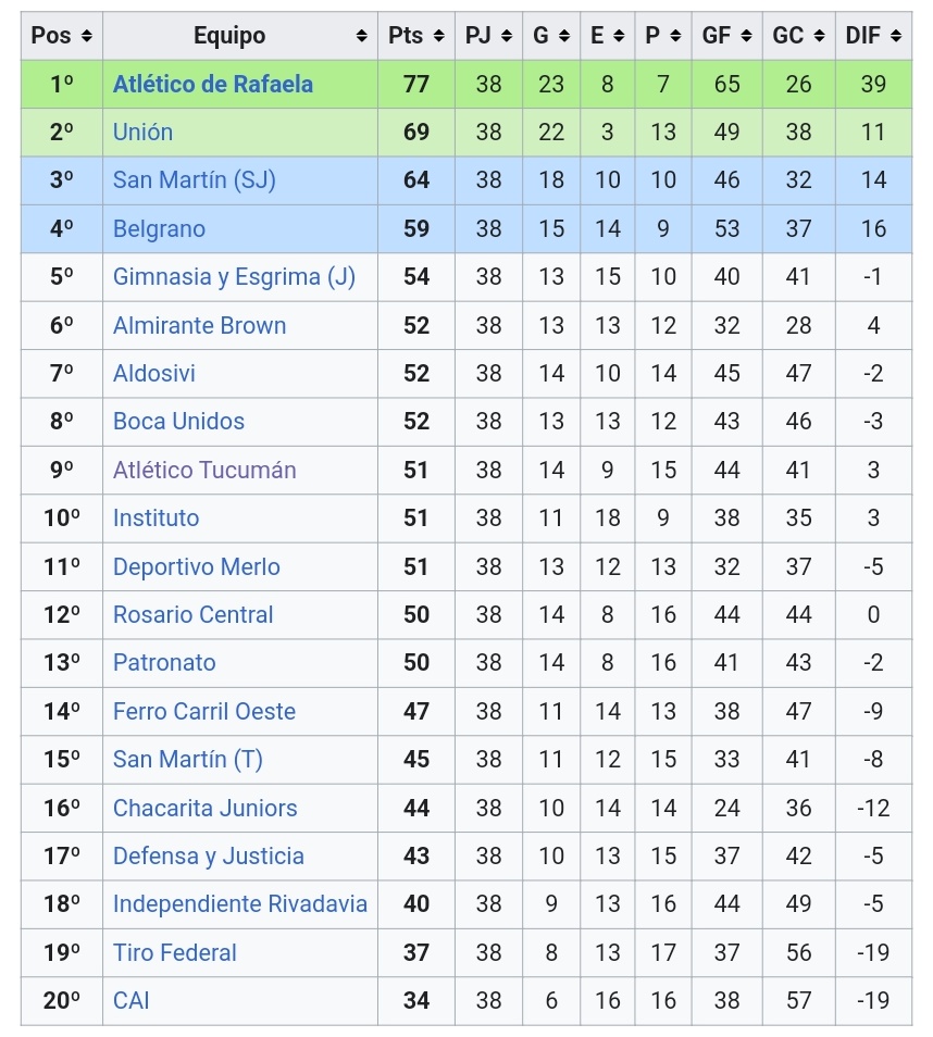 Gran momento para recordar que el Club Atlético san Martín de Tucumán va a cumplir 15 AÑOS sin poder superar a Atlético, en posiciones en la tabla y categorias. Abrazo.