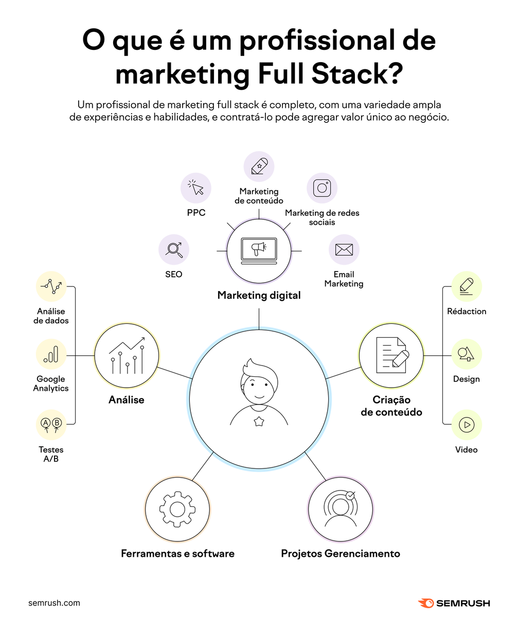 Ser um "profissional de marketing full stack" não é só um rótulo — é uma jogada inteligente que pode trazer mais oportunidades para sua carreira.

Saiba tudo sobre como se tornar um aqui👇 
social.semrush.com/4hZev2w.