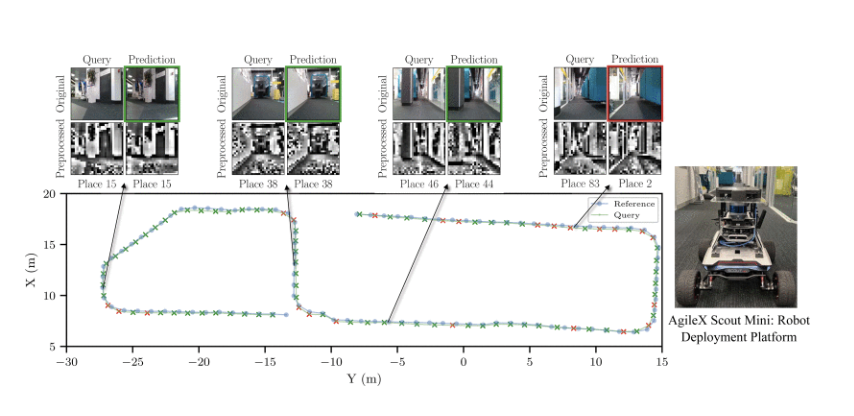 IeeeTro's tweet image. Researchers from @QUTRobotics present an energy-efficient place recognition system leveraging Spiking Neural Networks with modularity and sequence matching to rival traditional deep networks 
ieeexplore.ieee.org/document/10770…

#PlaceRecognition #SpikingNeuralNetworks #RobotPerception