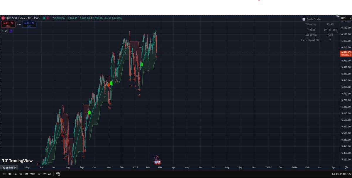 CryptoBaki99's tweet photo. S&amp;P 500 struggling near 6,012 after a strong run. Recent rejection hints at short-term weakness, with 5,960-5,920 as key supports. A break below could accelerate downside.

#bitcoin #bybit #ethereum #Sp500 https://t.co/jFHboEsalF