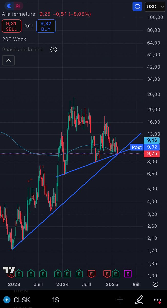 $CLSK make or break now .. IMO this is a macro low