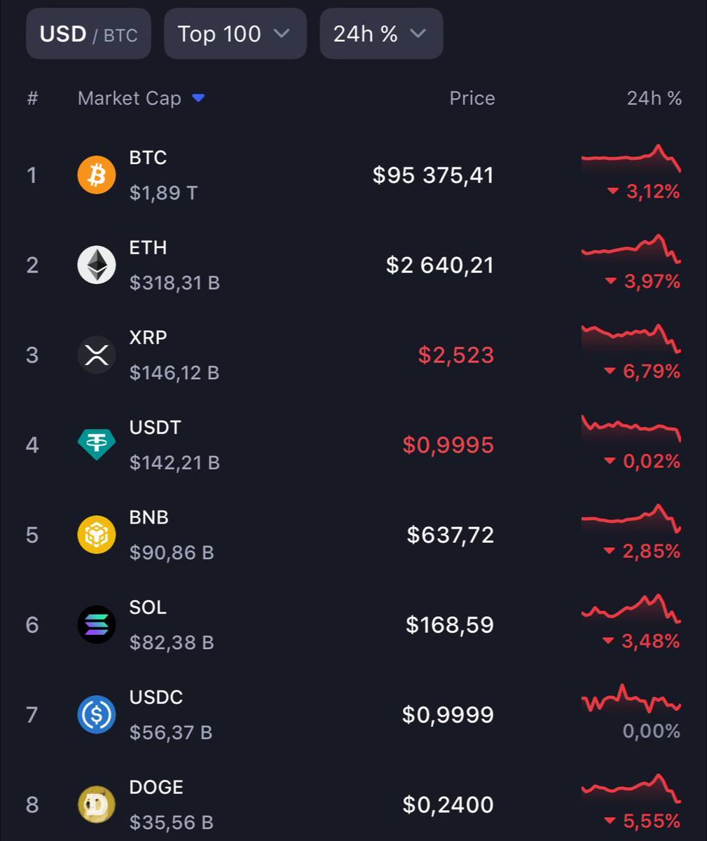 📉JUST IN: Bitcoin and Ether prices dipped following a nearly $1.5 billion  hack of the Bybit exchange. While major tokens like Bitcoin remained within  their recent trading ranges, smaller tokens such as $