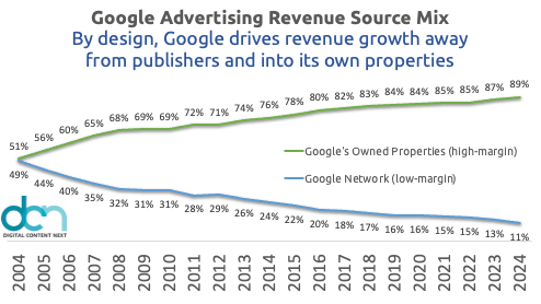 I've been tracking this split for many, many years as Google leeches user, publisher and advertiser data then combines it with O&amp;O inventory. This is getting absurd considering multiple antitrust trials against Google. Now it's eating the web.