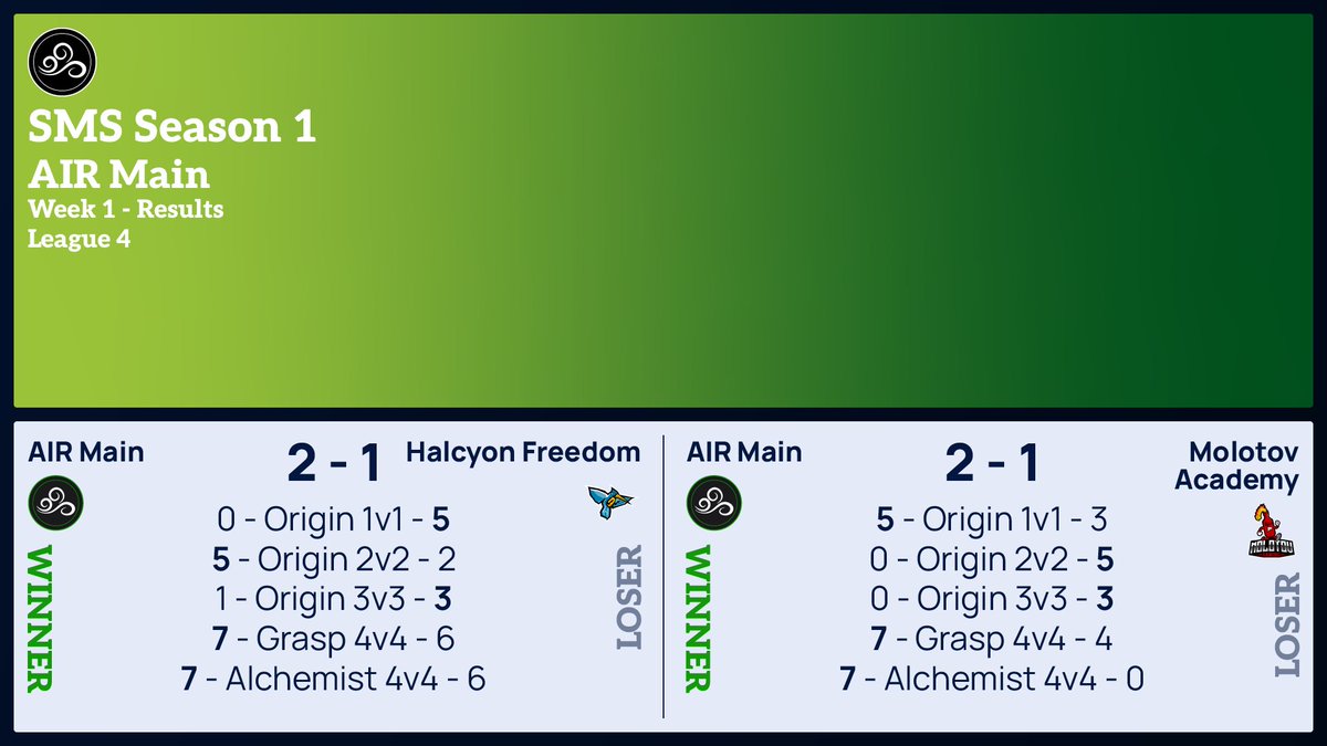 👉A Very good start to the season in SMS for our Main Roster

💥Very close match against Halcyon Freedom.
💥A big comeback after losing first map against Molotov Academy.

Thanks to the teams for the great matches, we're prepared to continue winning next week.