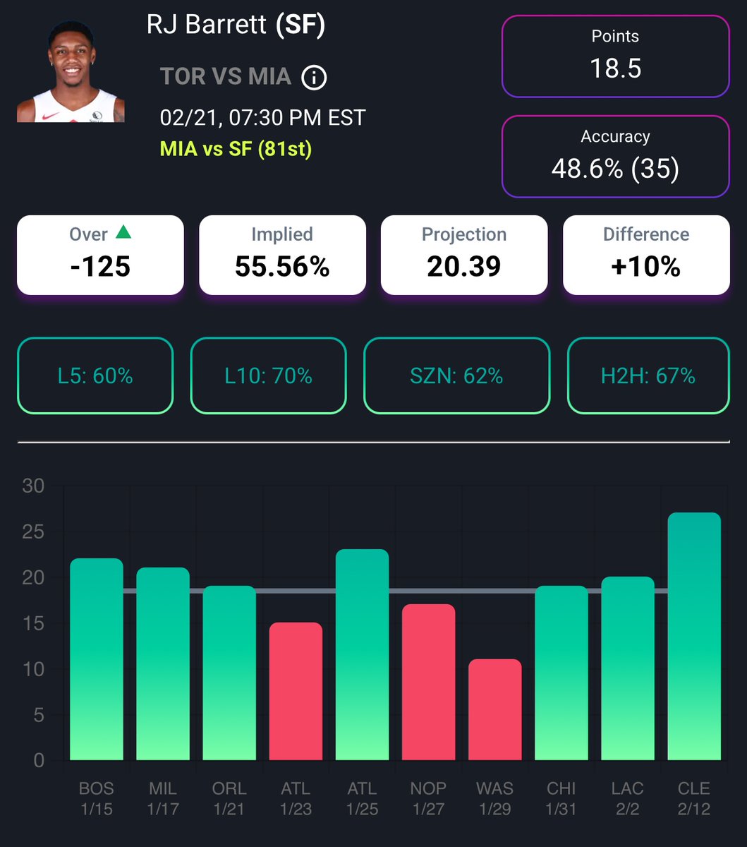 playerpropsai's tweet photo. $100 TO SOMEONE WHO RETWEETS

When RJ Barrett hits OVER his Points line (as shown in the https://t.co/g7wFfzgDvU screenshot), 1 person who retweets gets $100 CASH. Must hit 100 RTs to activate giveaway!

Go to https://t.co/l5Y843Q2oP to try out all of our betting prediction tools for FREE! 

#NBA #SportsGambling #NBABetting #GamblingX #GamblingTwitter
