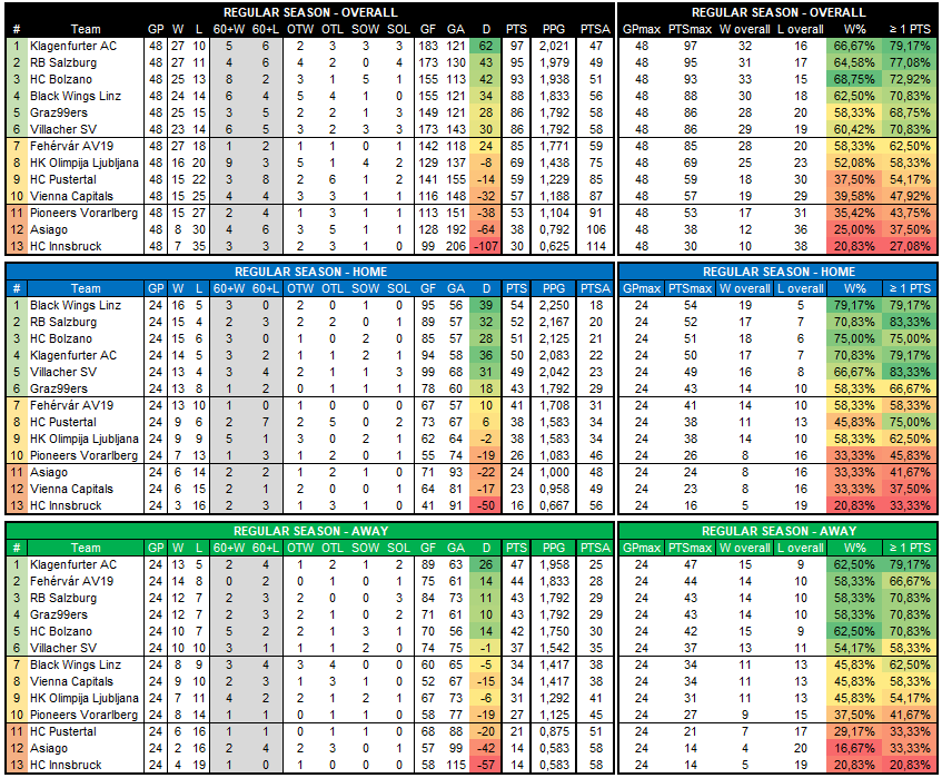 EP_Biedermann's tweet photo. In the meantime (until the official #ICEStats are online again), here are the final Regular Season standings (Overall, Home, Away) #ICE https://t.co/44Tgqi9fXU