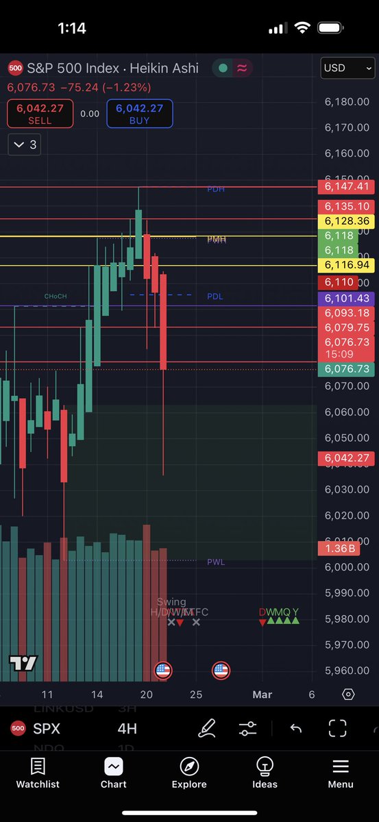 The way I just killed $SPX today, <a href="/blackpcws/">BPCWS</a> not ready for what’s coming….been backtesting new strategies ALL month