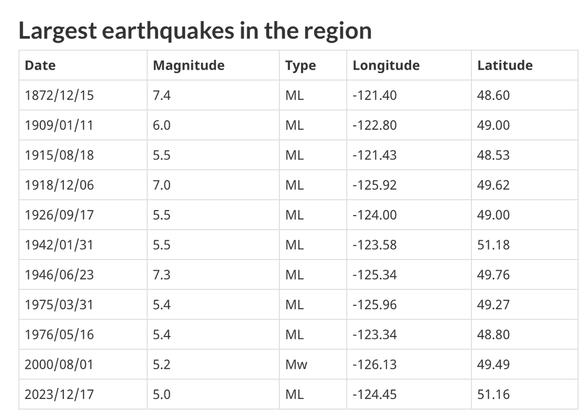 bobmackin's tweet photo. This afternoon's #earthquake is unofficially the 11th biggest on record in Southwestern British Columbia. #bcpoli #cdnpoli 
https://t.co/pI9l5ZeUzs https://t.co/uAX1fvOmGx